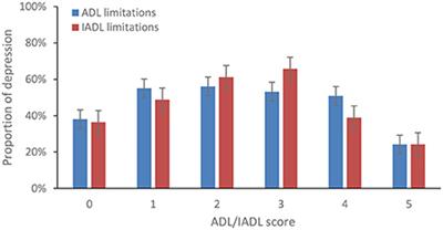 The association between functional status and physical pain with depressive symptoms after a stroke event: A cross-sectional analysis of the China Health and Retirement Longitudinal Study 2018